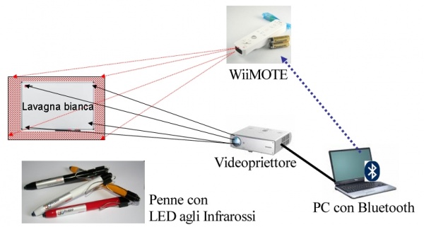 Schema Wiimote