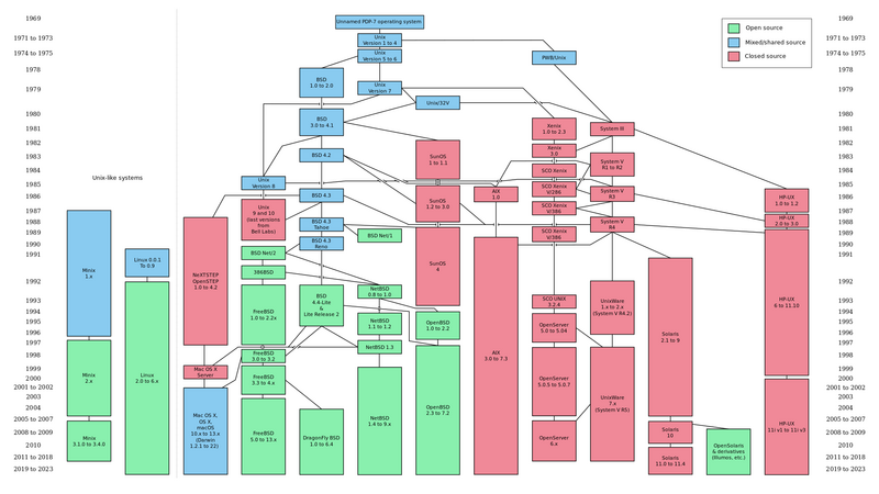 File:Unix history.svg