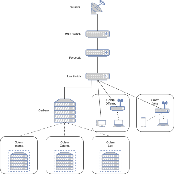 File:Diagramma-rete-golem.drawio.png
