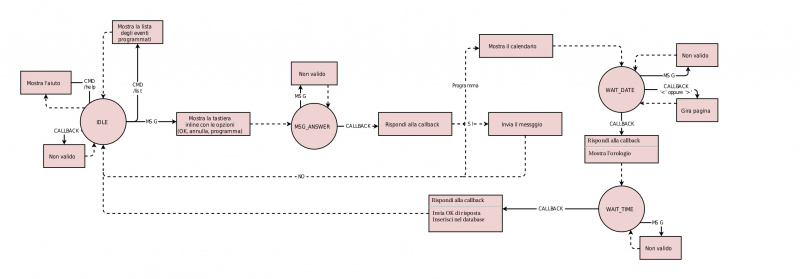File:Telegram-Bot-StateMachine.jpg